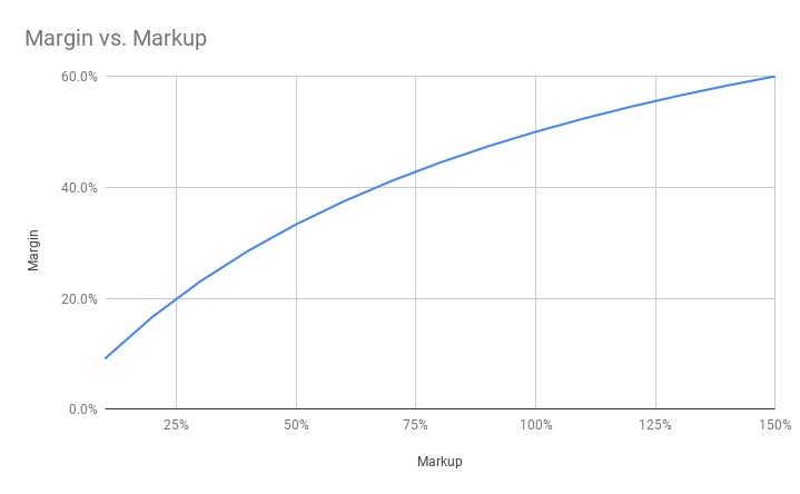 A chart demonstrating how margin compares to markup.