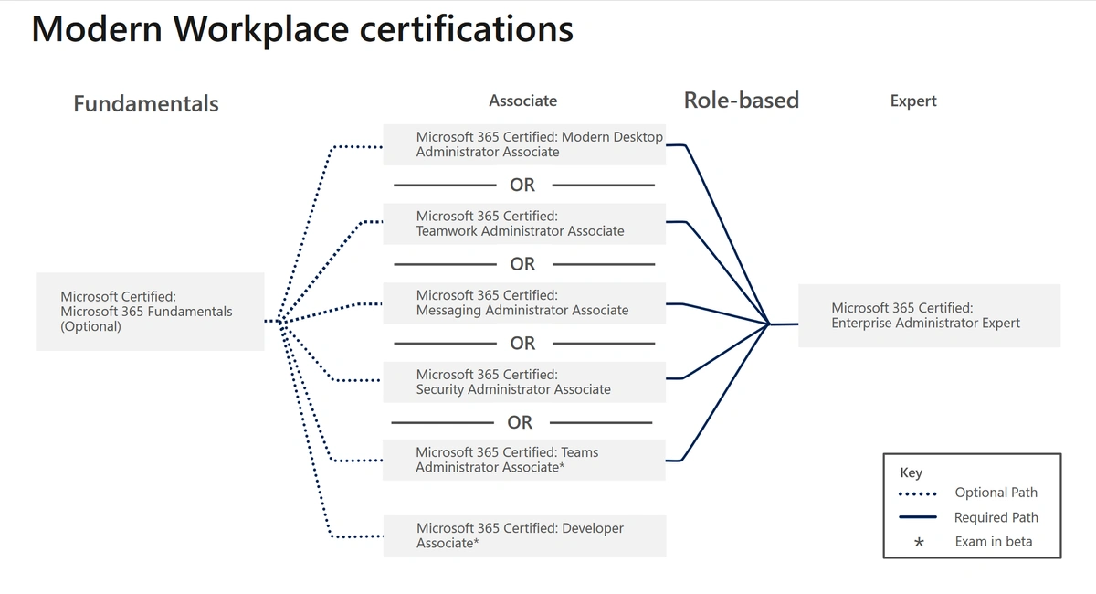 modern workspace certifications