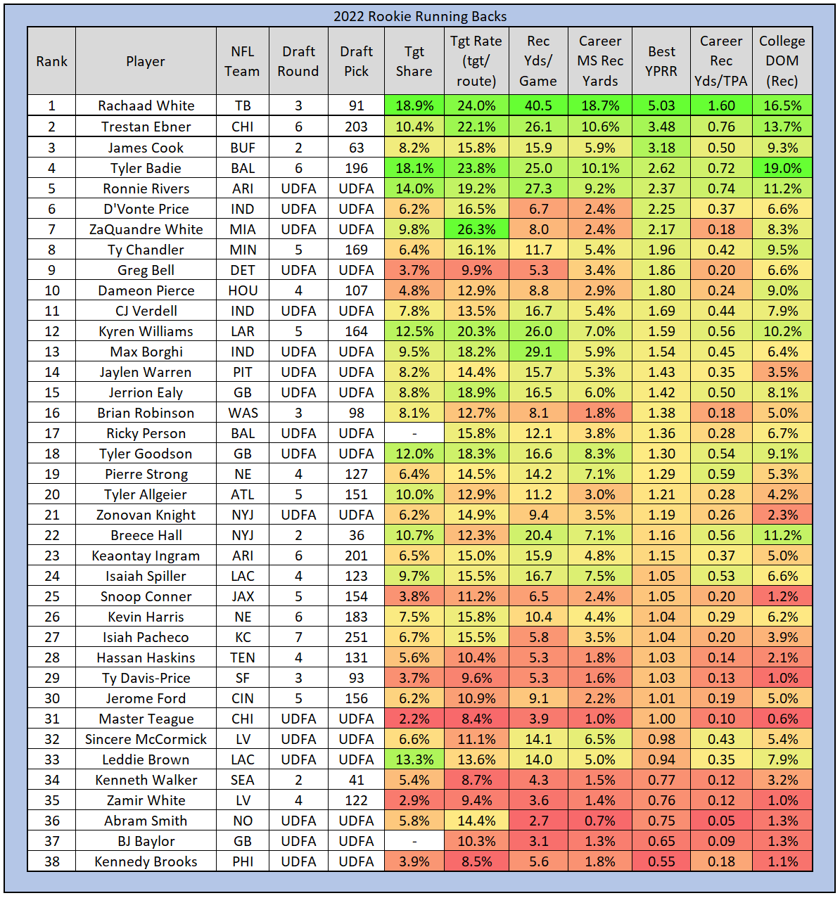 Rookie RB Rec Stats.PNG