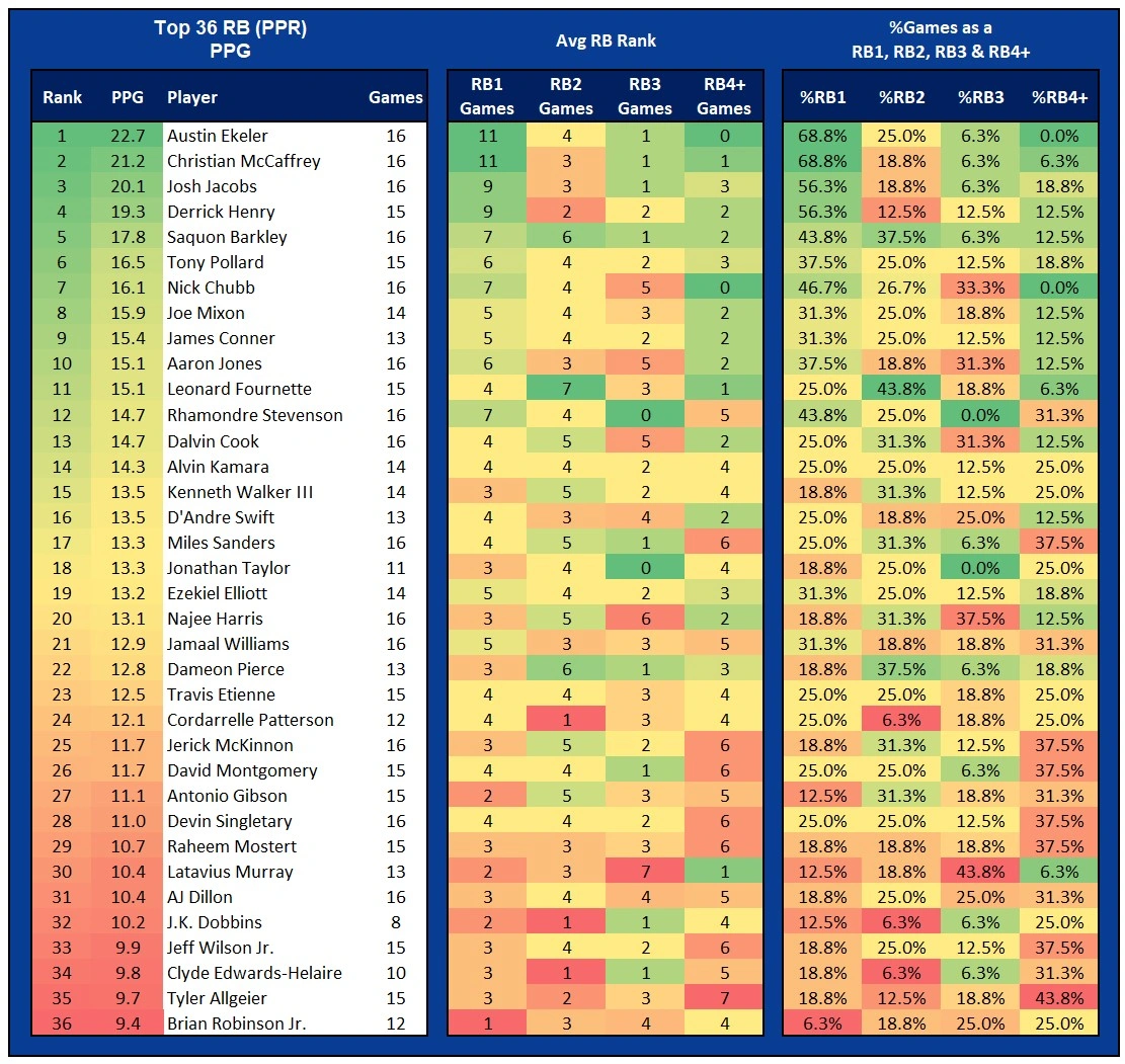 Top 36 RB Weekly Ranks Summary