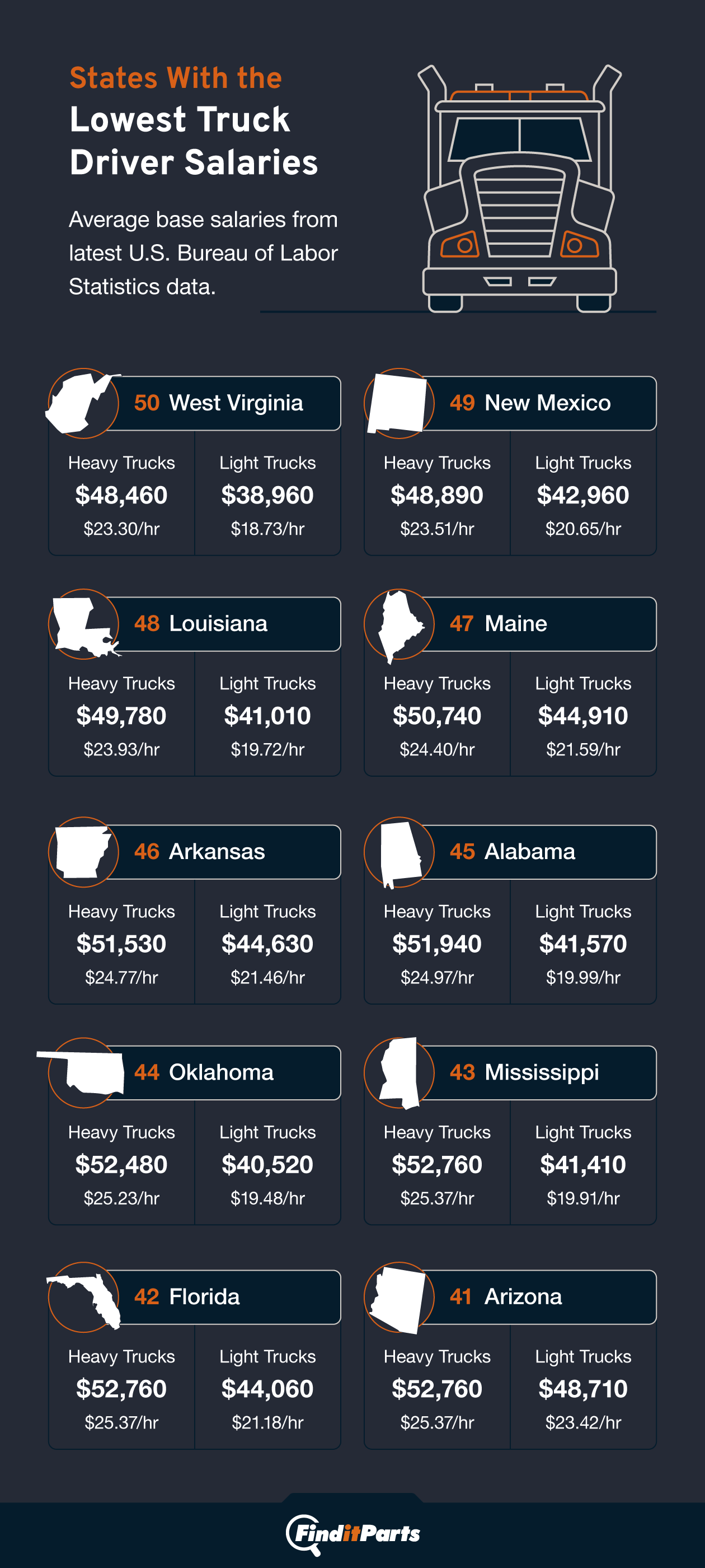 Illustrated chart showing the states with the lowest truck driver salaries