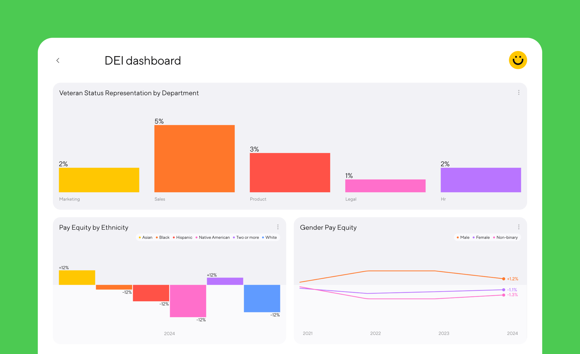 A DEI dashboard showing graphs for three different metrics: veteran status representation by department, pay equity by ethnicity, and gender pay equity.