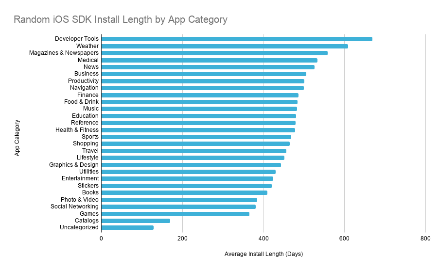 Random iOS SDK Install Length by App Category