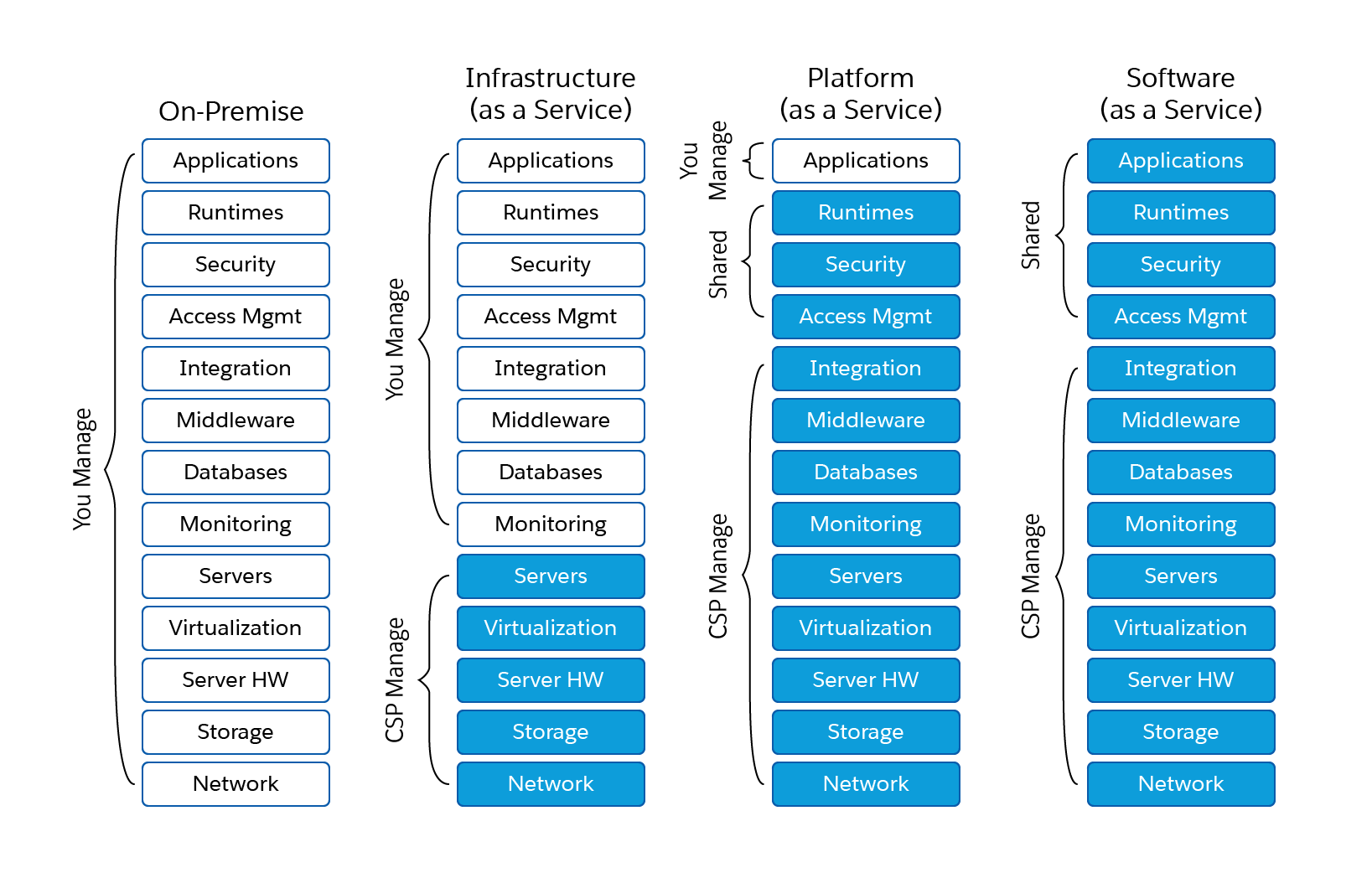 salesforce cloud security