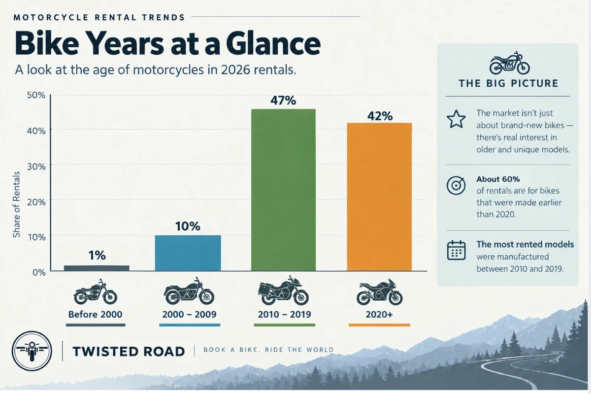 Motorcycle rental categories and rider experiences