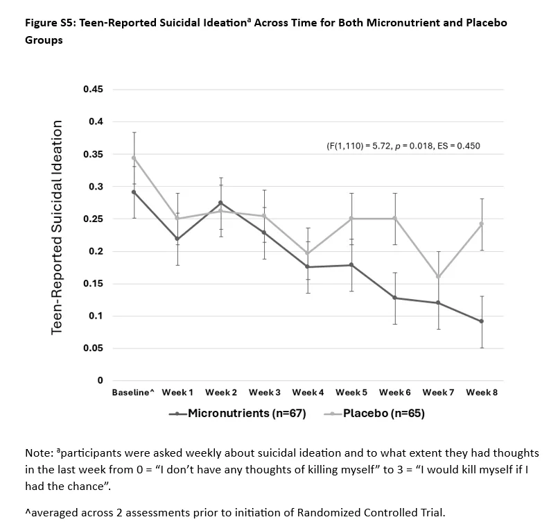 Reduction in suicidal ideation chart from BEAM micronutrient study