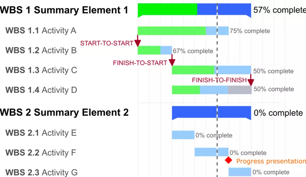 Introduction to Gantt Charts: A Tool For Everyone Part Two