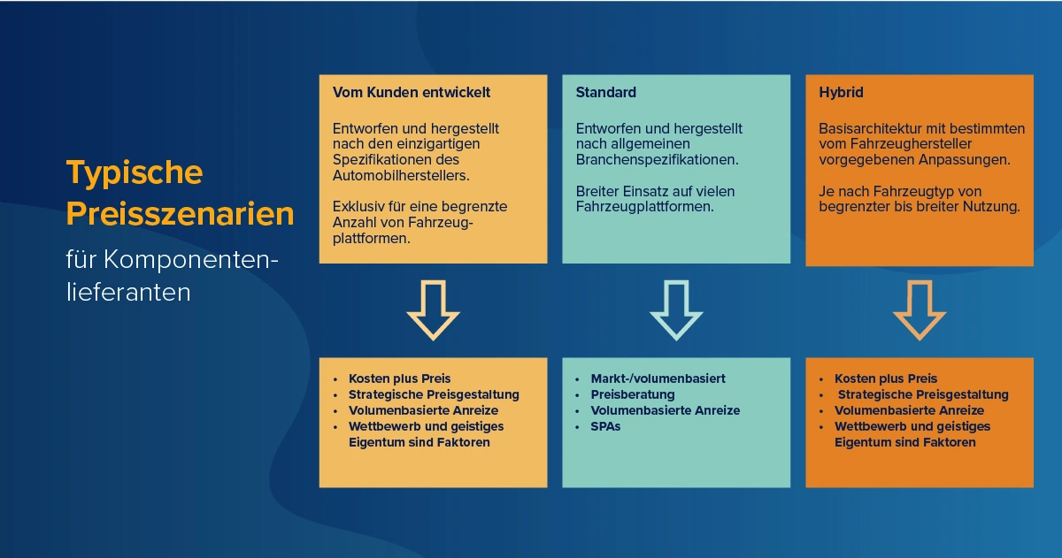 Lieferkette für Elektrofahrzeuge