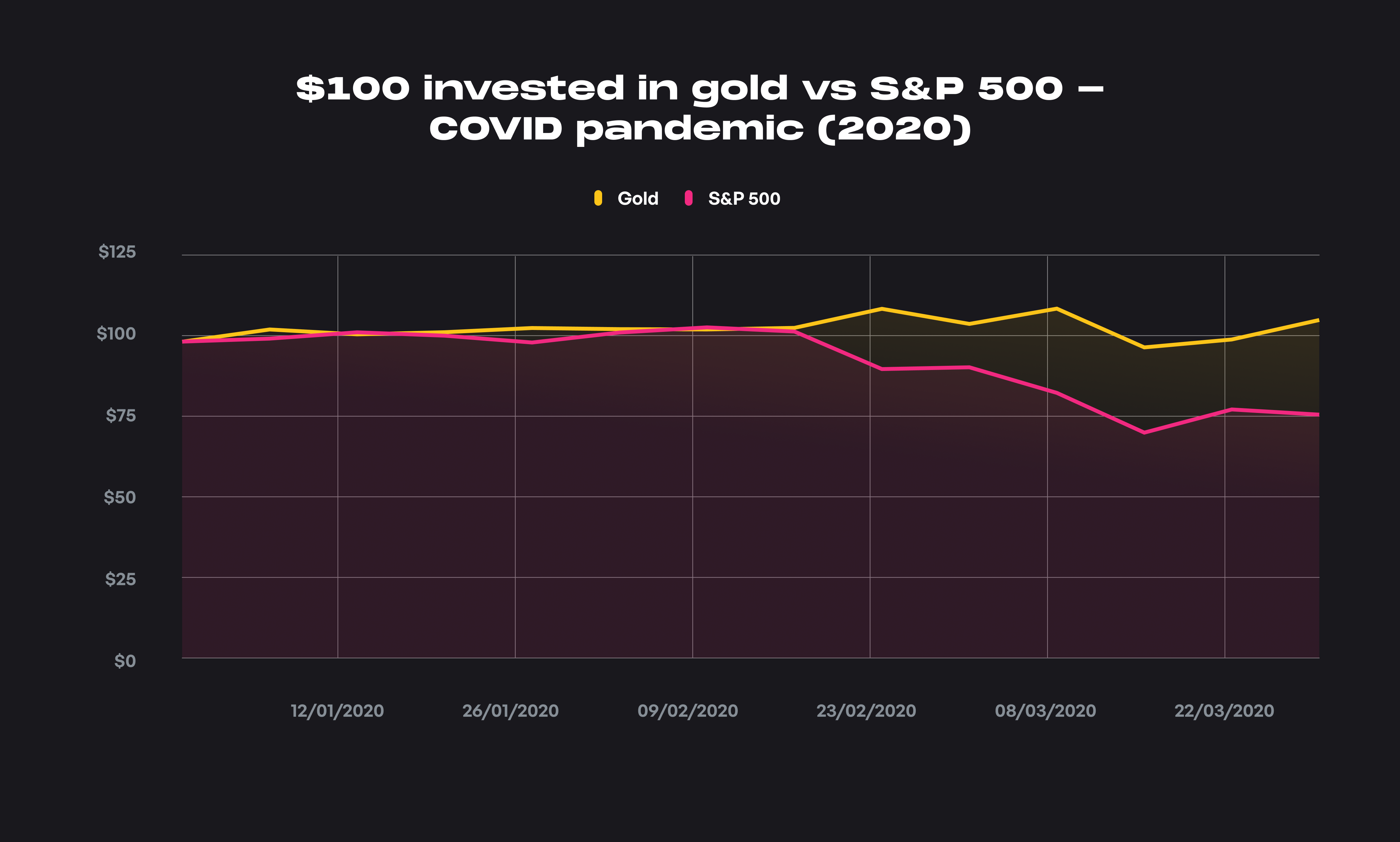 $100 invested in gold vs S&P 500 - Do...