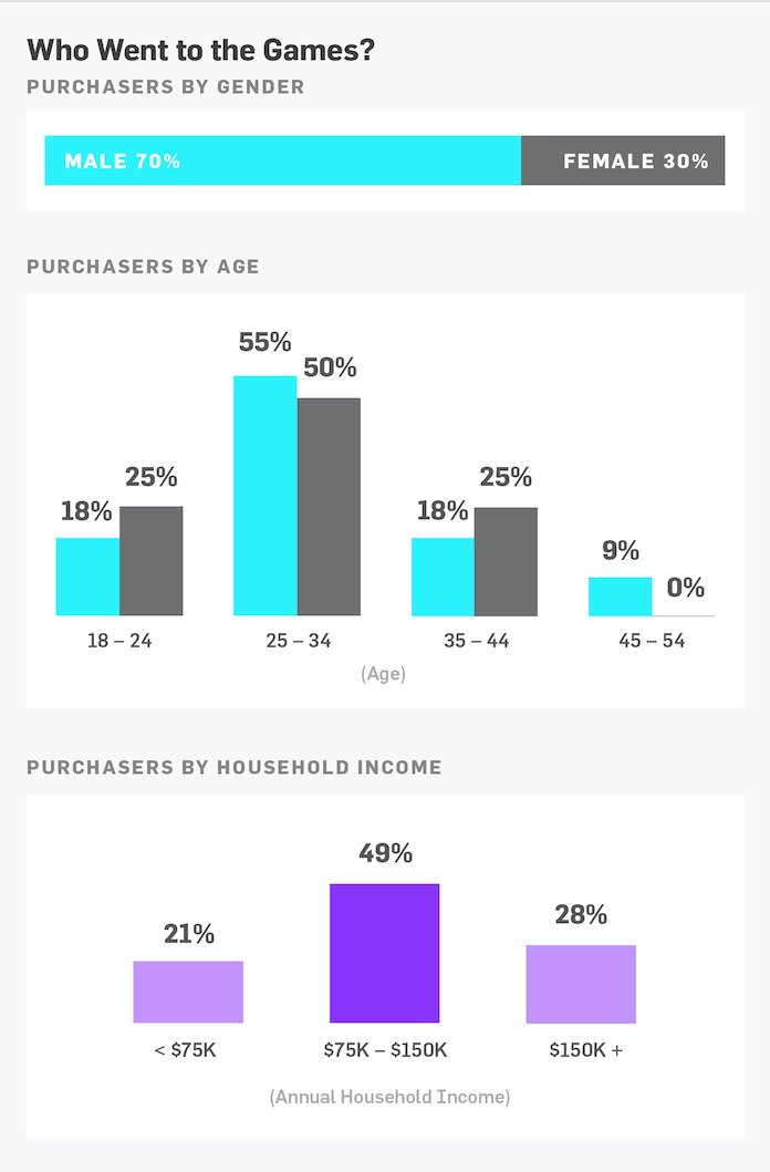 Gametime Purchaser Demographics