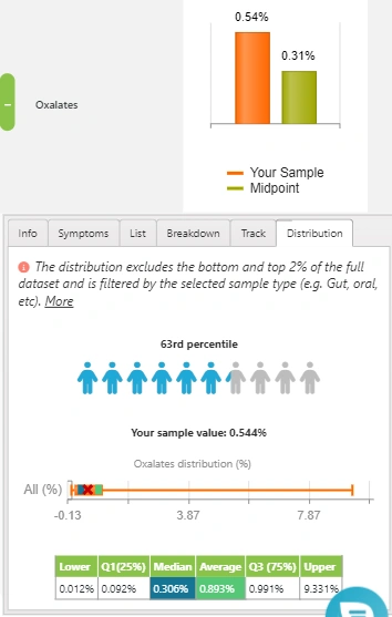 Oxalate degrader comparison and distribution