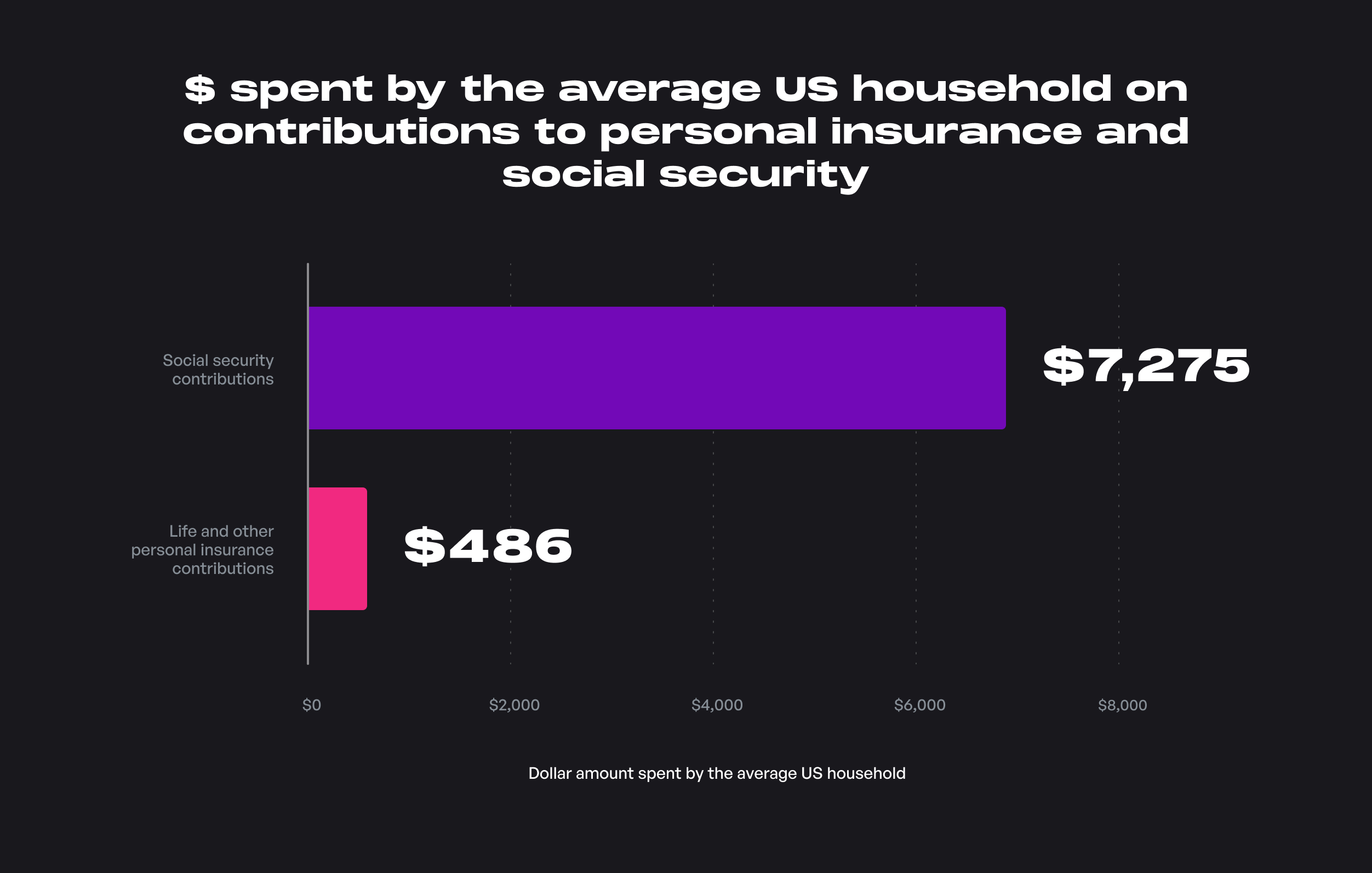 $ spent by the average US household o...
