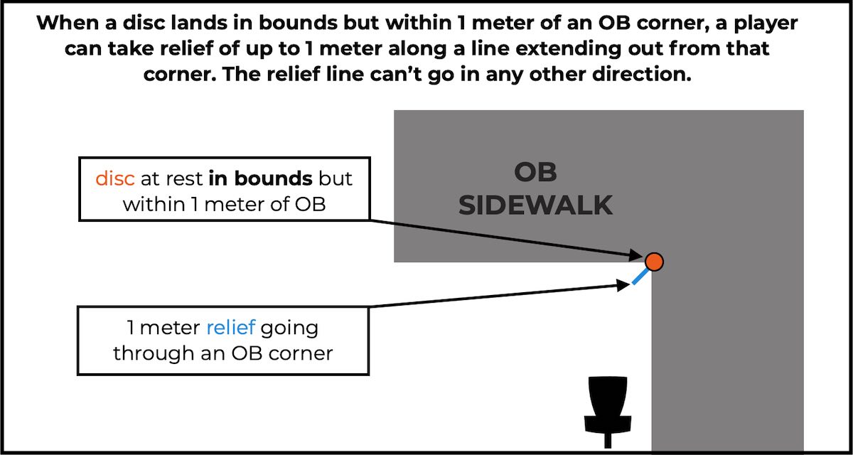 An illustration of how to take relief from an OB corner after landing in bounds