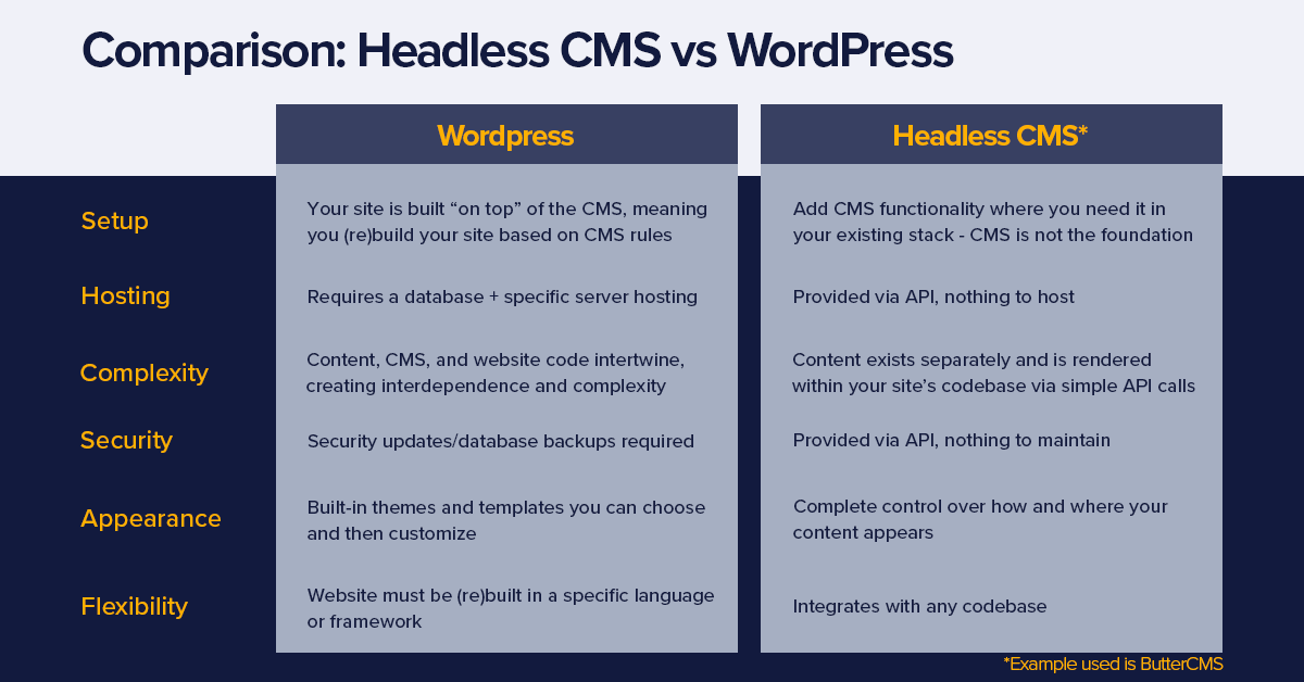 Comparison grid - Headless CMS vs WordPress