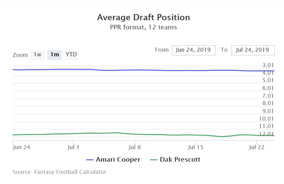 4 League Winning QB-WR Stacks You Should Implement in 2019