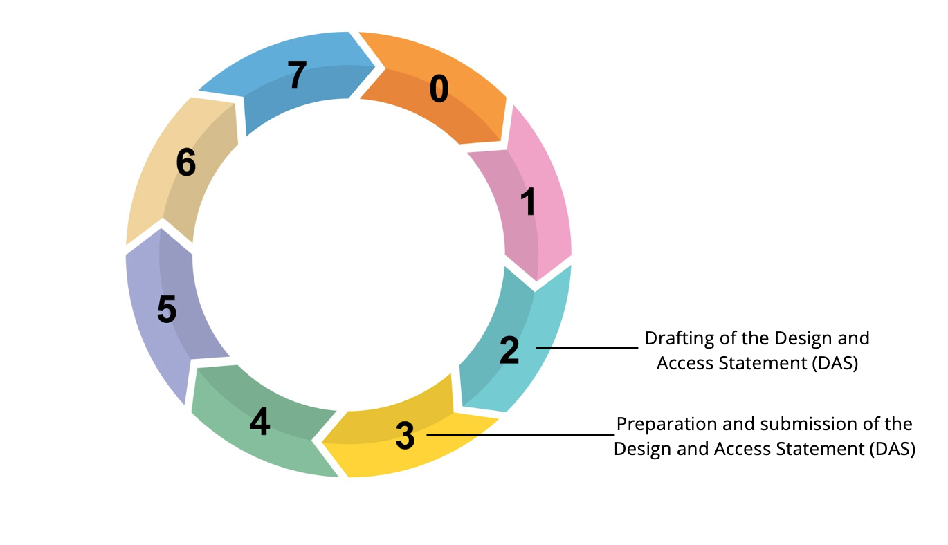 Stages where the DAS is prepared and delivered during the RIBA Plan of Work 2020