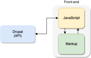 static drupal architecture