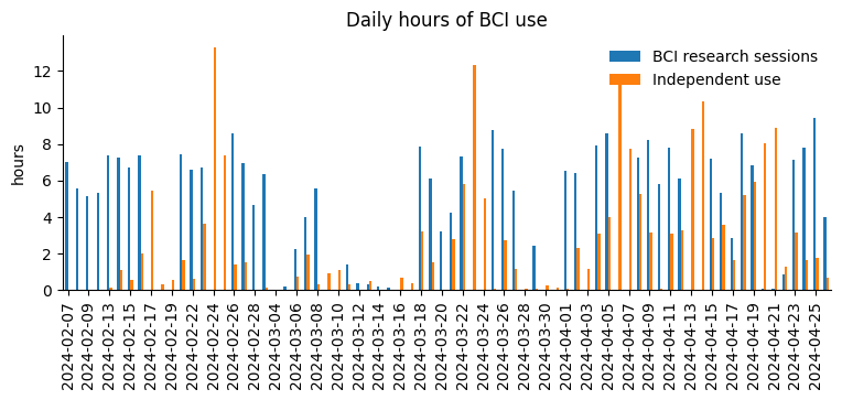 A bar chart labeled "Daily hours of BCI use." The values range between around 30 minutes to around 14 hours. The values are most commonly between 6 and 8 hours.