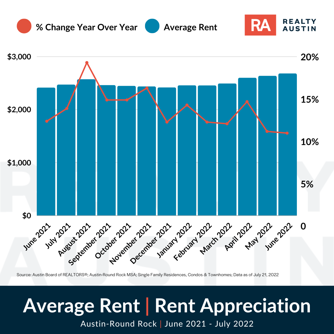 Midyear Housing Market Update Realty Austin