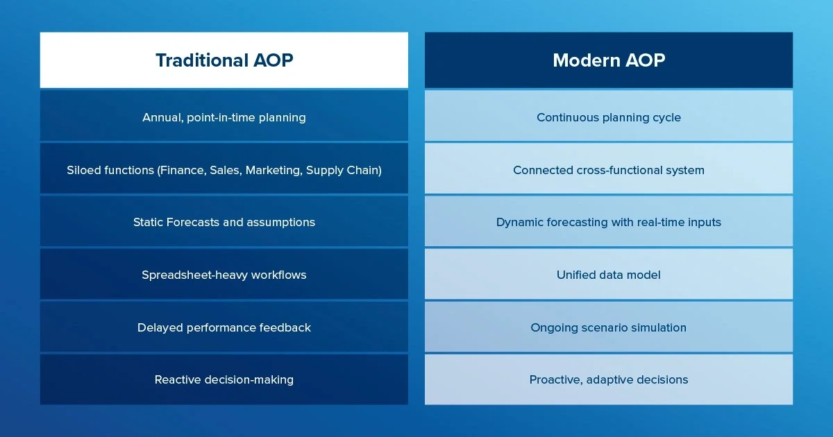 annual operating plan process consumer products growth