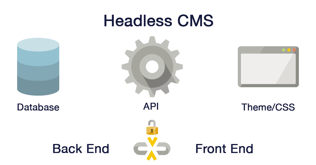 Headless CMS Ecosystem includes database, API, and theme/CSS