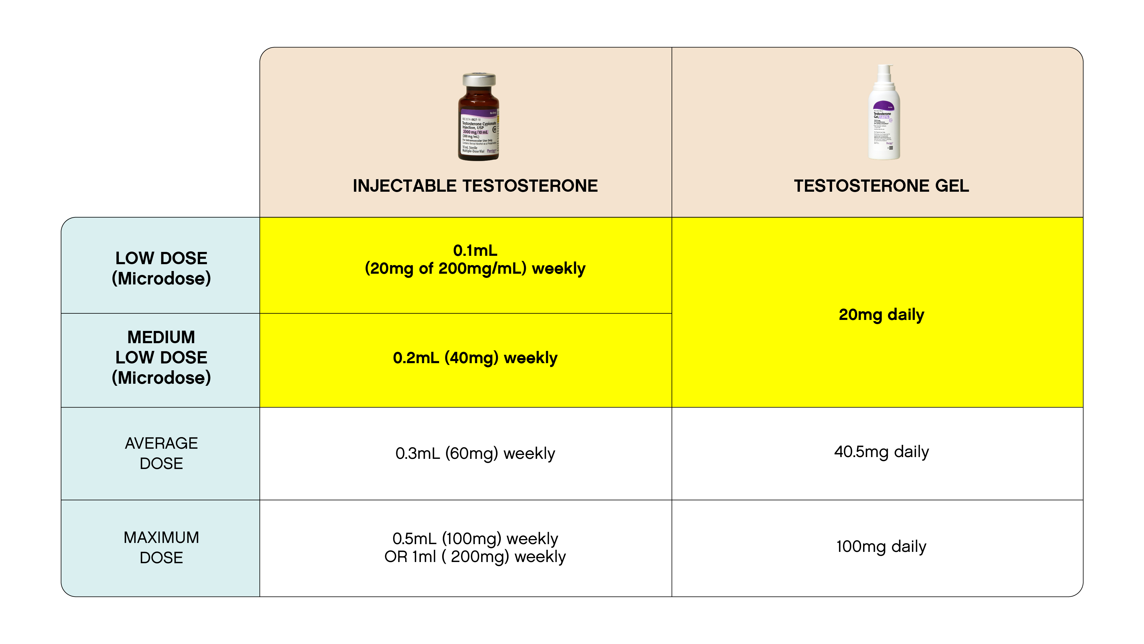 Microdosing Testosterone chart