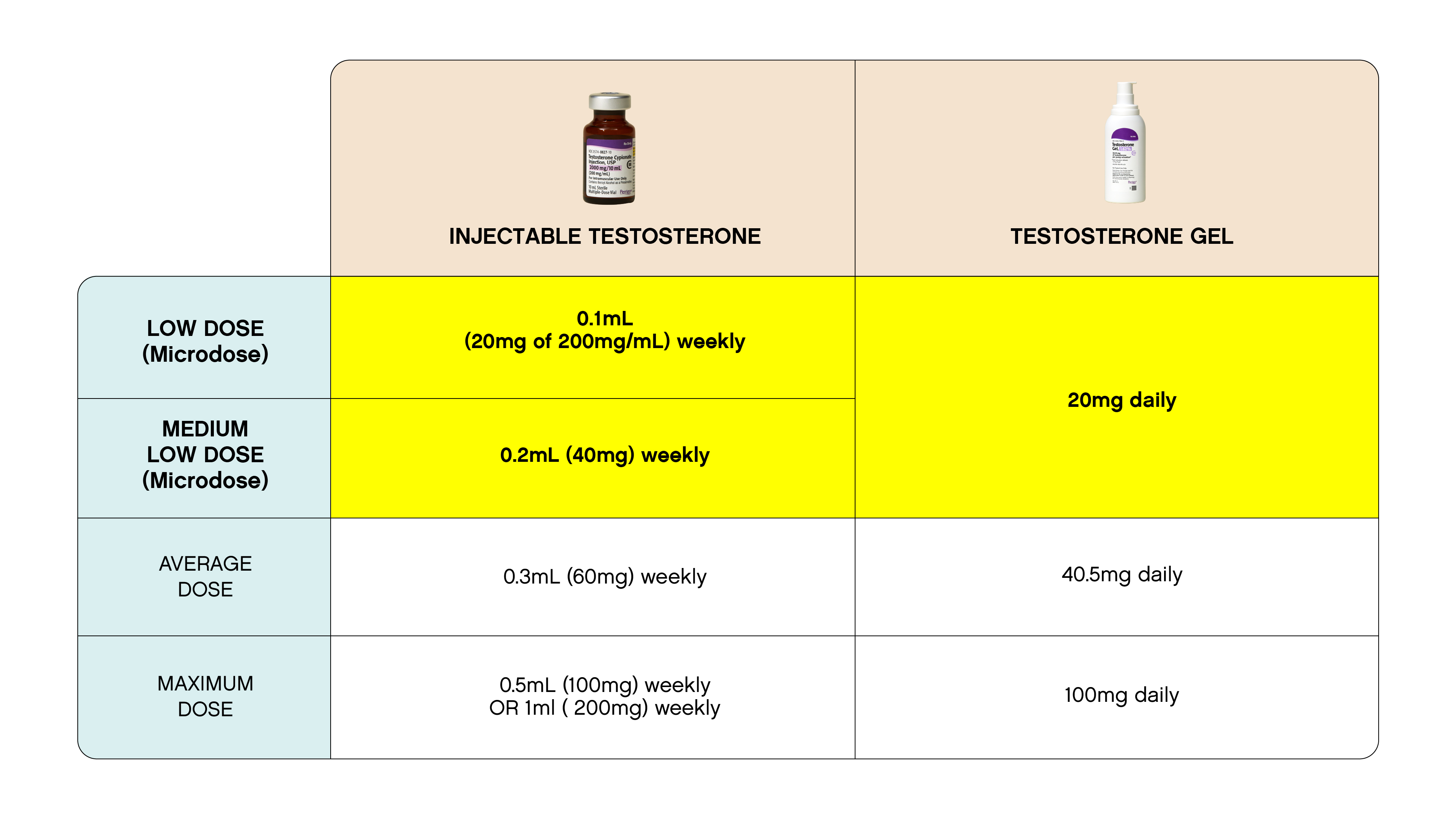 How Do Doctors Test For Testosterone Levels