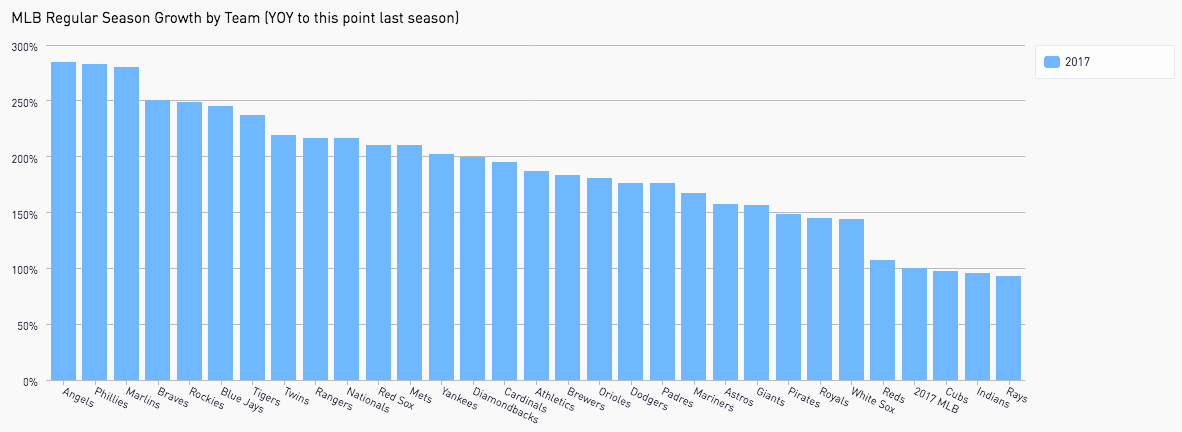 MLB Regular Season Ticket Growth