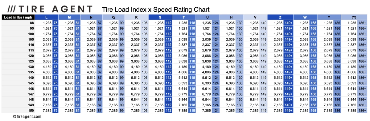 Tyre Load Index & Speed Rating Explained