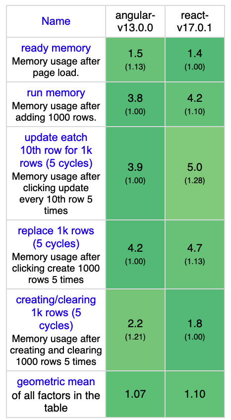 Screenshot: Angular and React memory allocation benchmarks