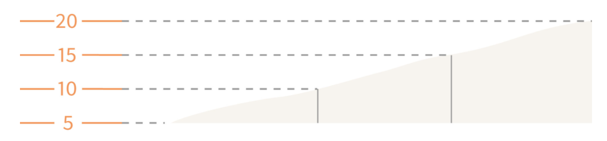 Shallow slope (the contours are spaced apart) 