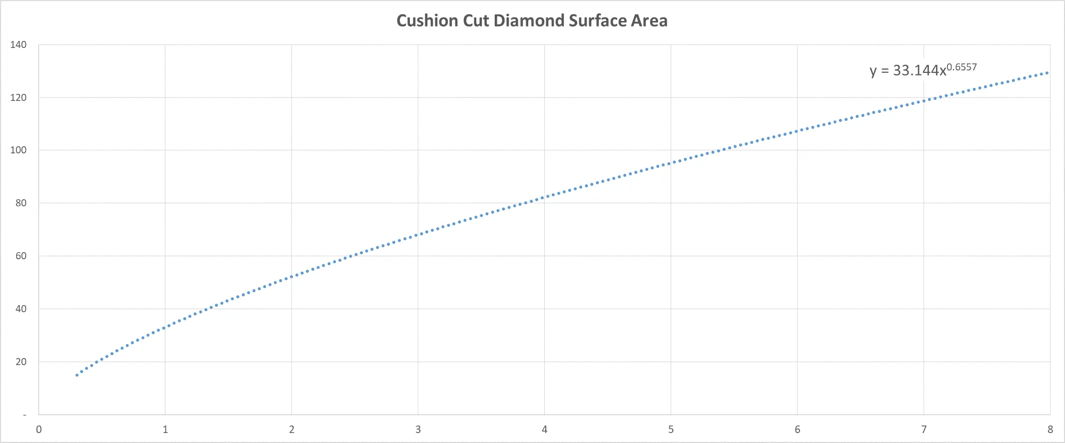 Cushion cut mm to on sale carat