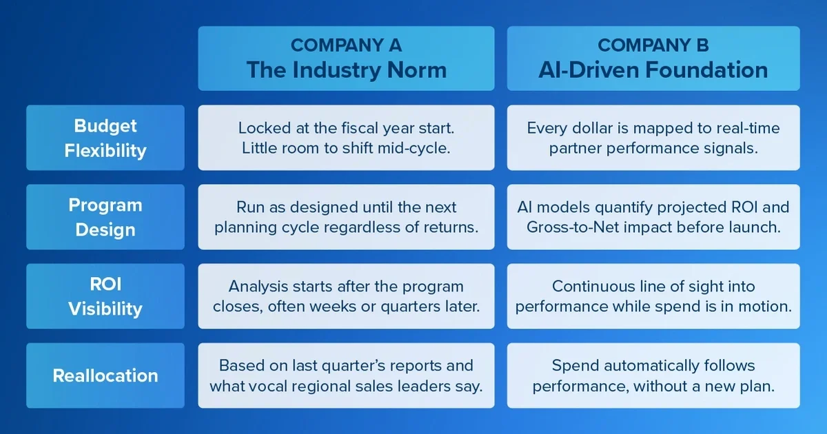 Channel Spend ROI AI