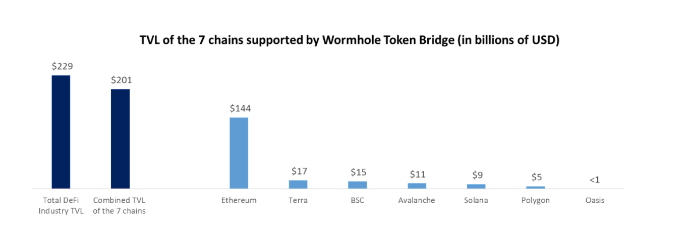 TVL Portal token bridge