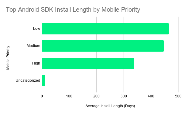 Top Android SDK Install Length by Mobile Priority