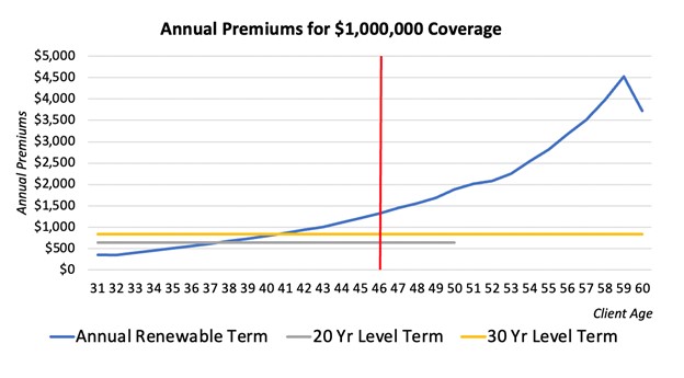 What Is Annual Renewable Term Life Insurance 