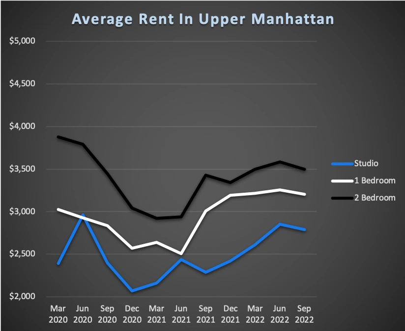 Average Rent In NYC For Upper Manhattan 2022