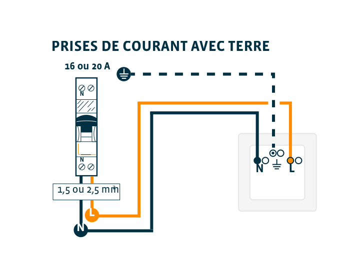 Qu'est-ce qu'une prise de terre ?