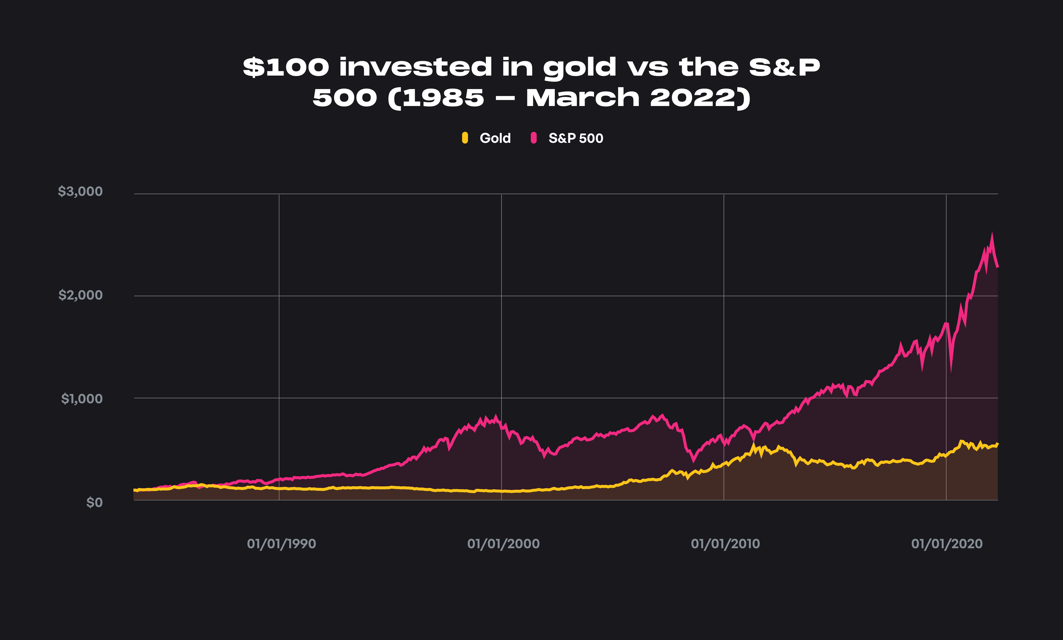 $100 invested in Gold vs the S&P 500 ...