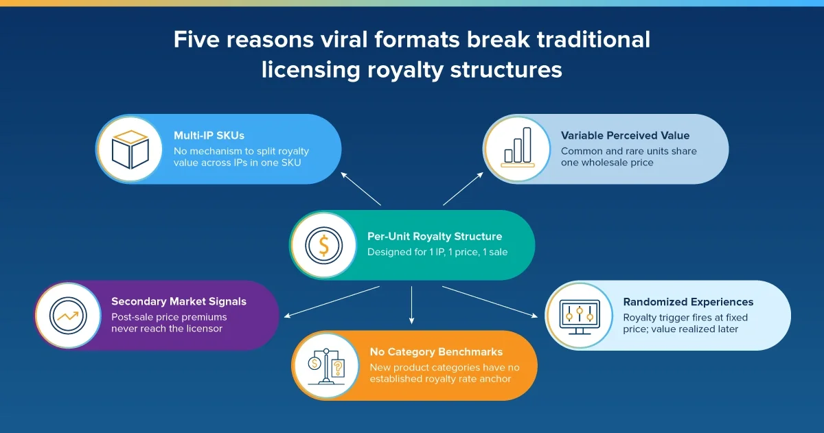 Royalty Structure Cross Brand Collaborations