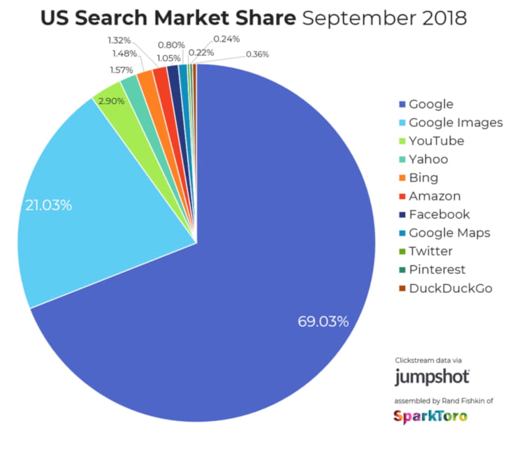 Search engine aggregator market share