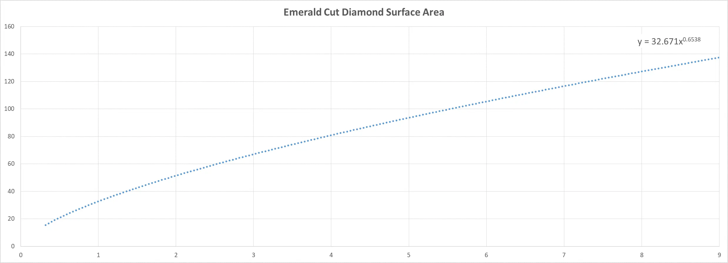 emerald cut diamond size chart