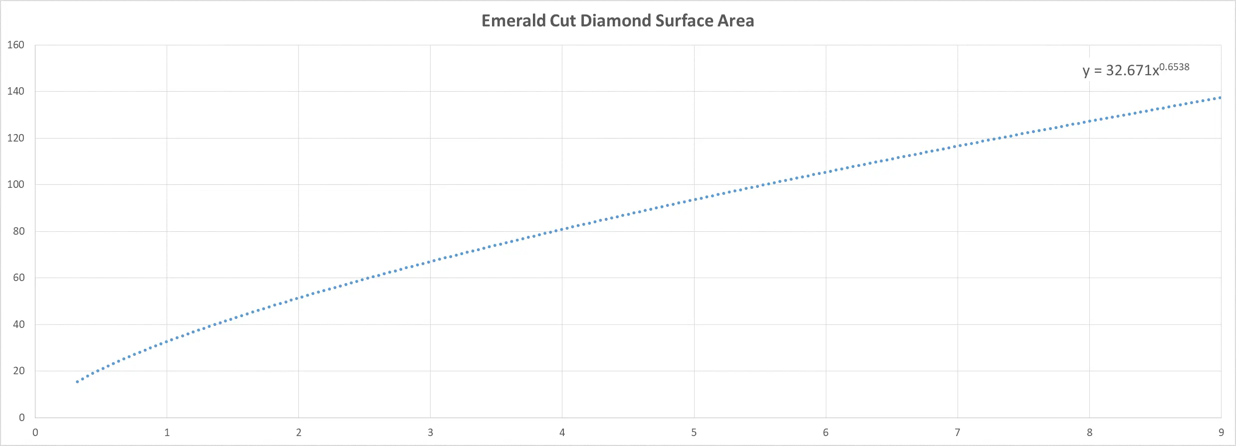 Emerald Cut Diamond Size Chart (Carat Weight to MM Size)