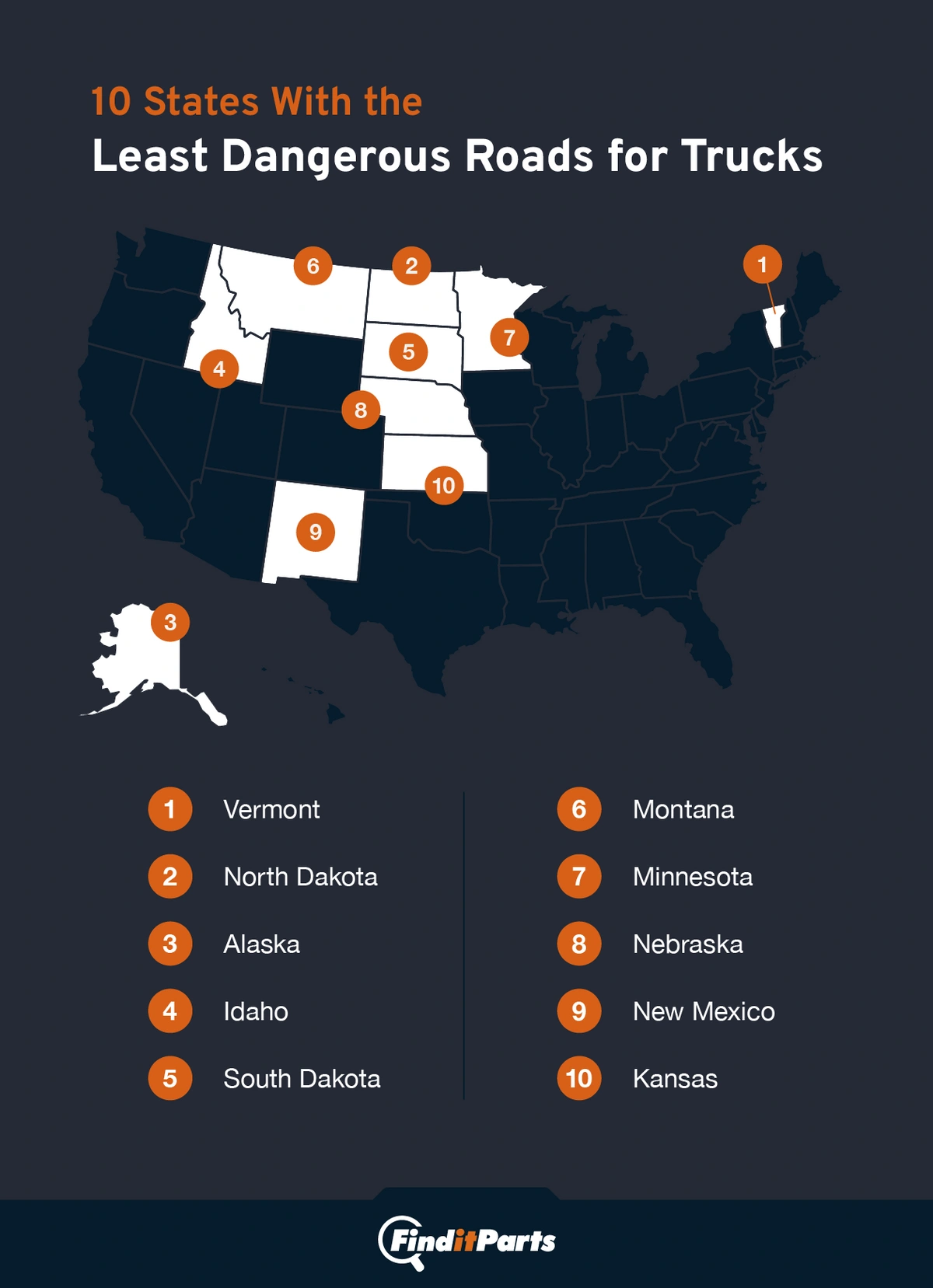 A map of the United States with the 10 states with the least dangerous truck roads highlighted: Vermont, North Dakota, Alaska, Idaho, South Dakota, Montana, Minnesota, Nebraska, New Mexico, and Kansas