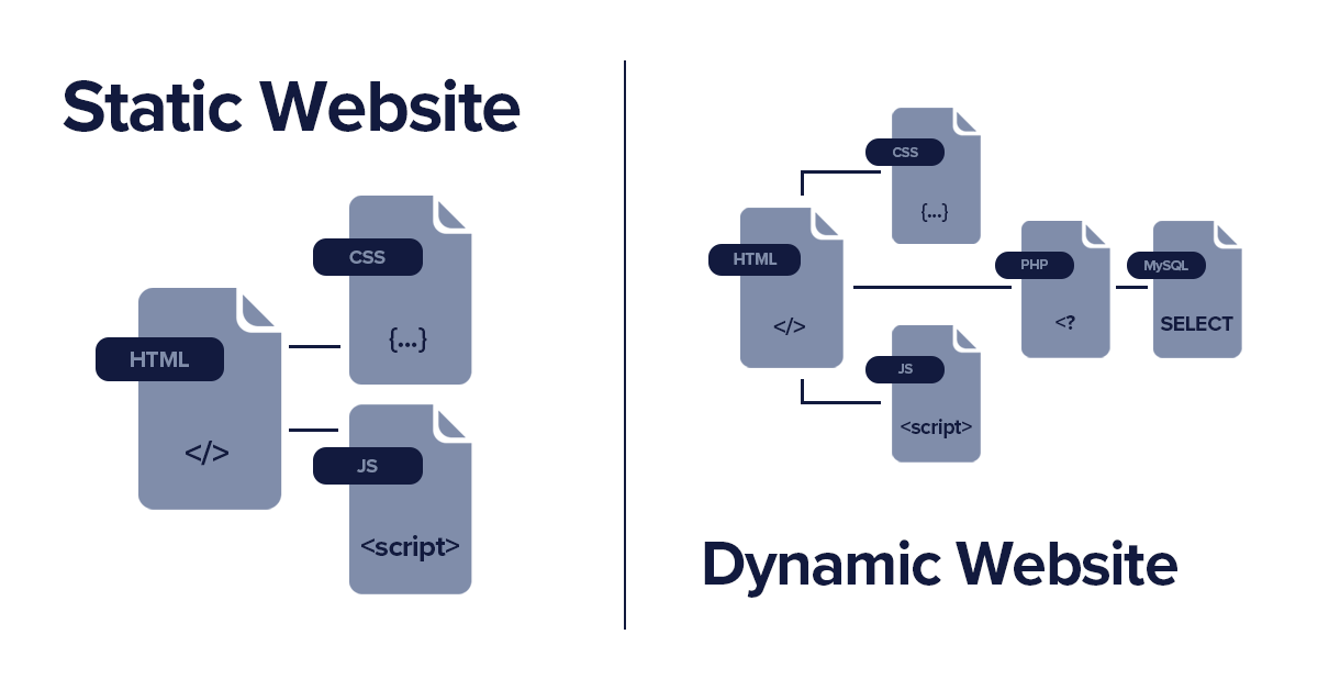 Diagram of dynamic and static website hosting