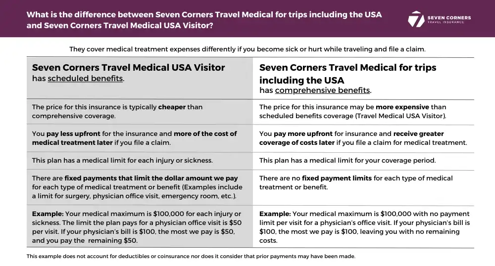 Chart comparing the difference between Seven Corners Travel Medical Insurance and Travel Medical USA Visitor Insurance.