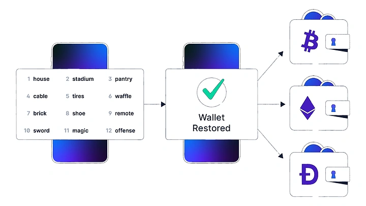 Blockchain | Seed Phrase, Explained