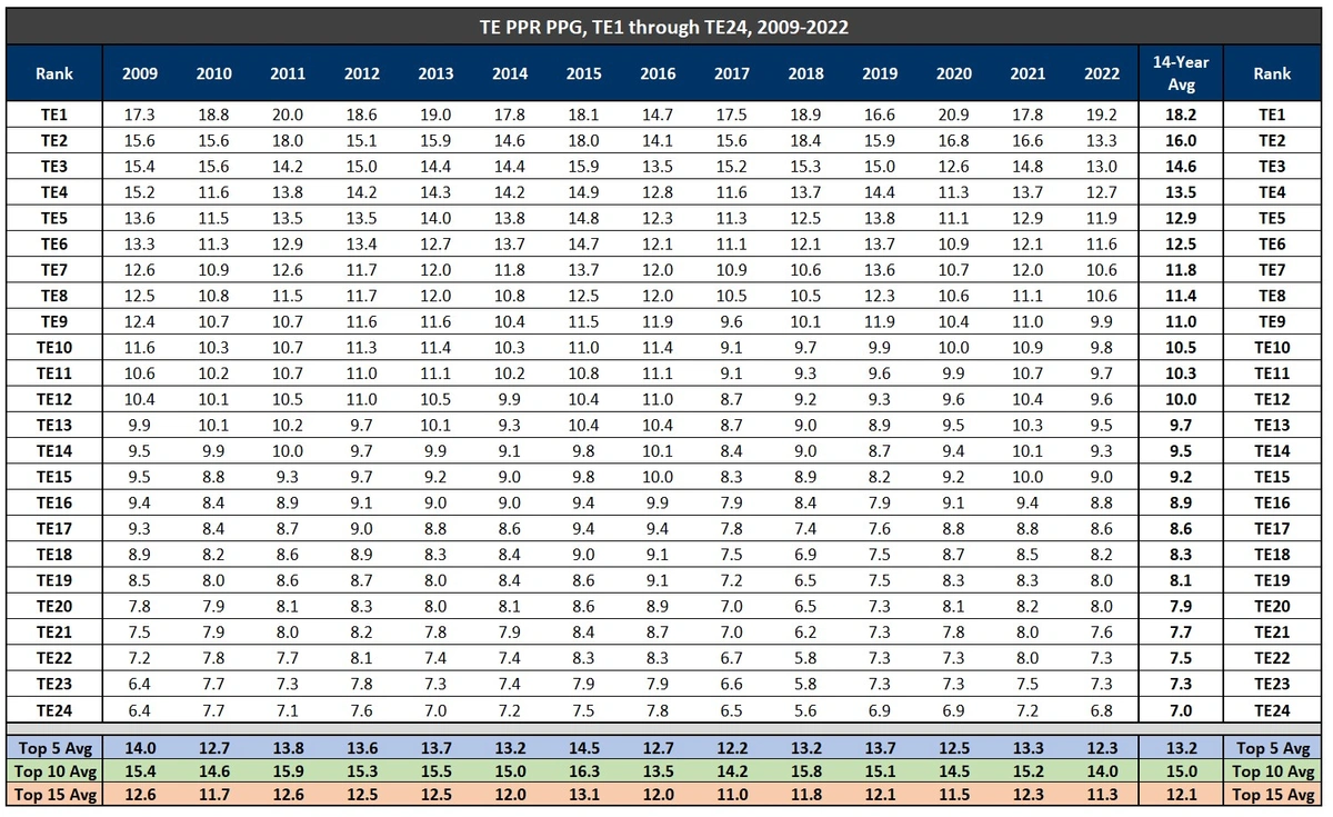 Avg PPG 2009-2022.webp