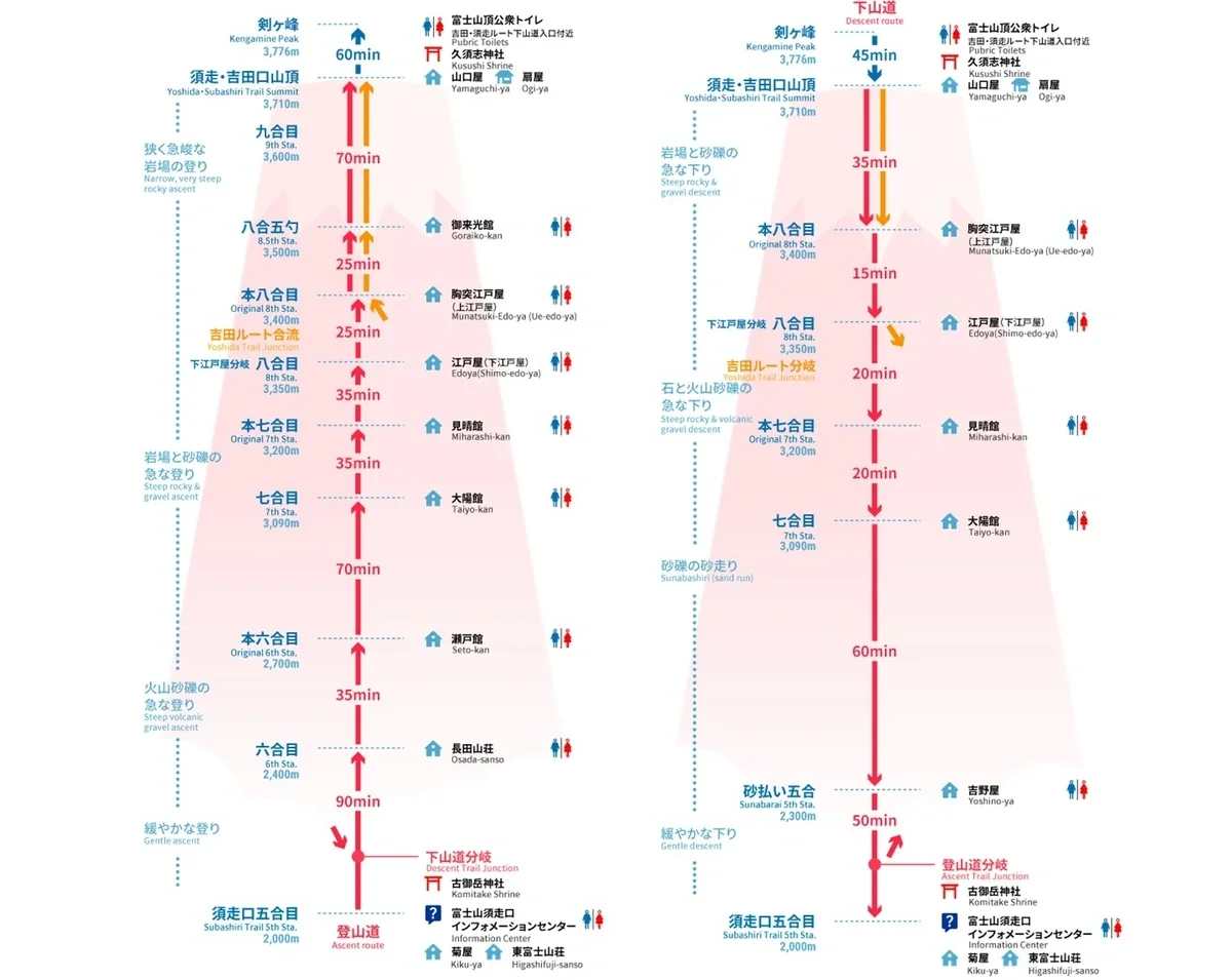 須走路線