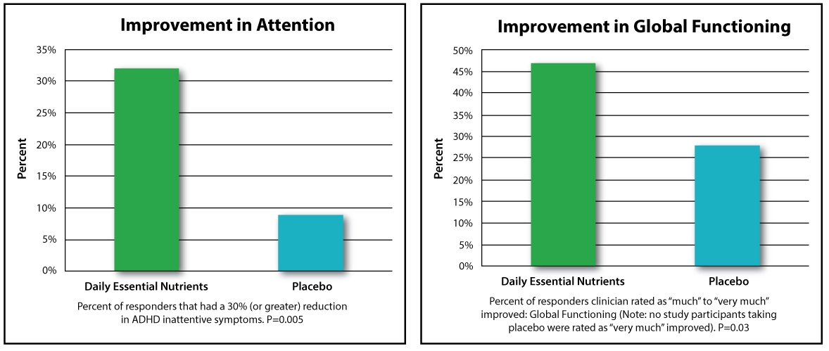 micronutrient treatment shown to improve aggression mood adhd children natural